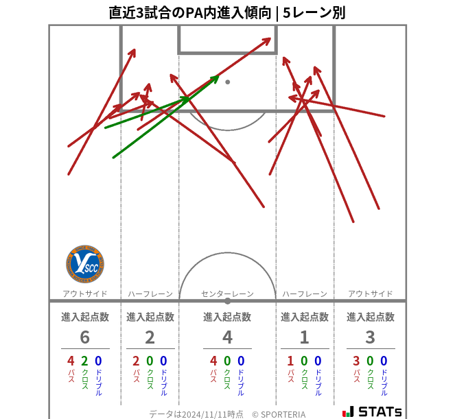 PA内への進入傾向