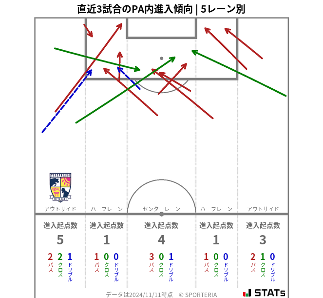 PA内への進入傾向