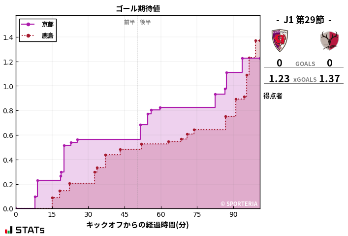 ゴール期待値