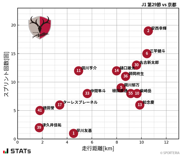 走行距離・スプリント回数