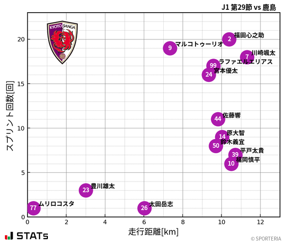 走行距離・スプリント回数