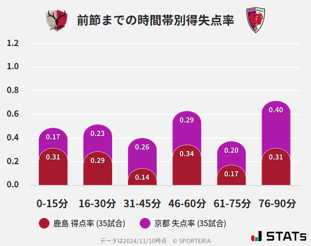 時間帯別得失点率