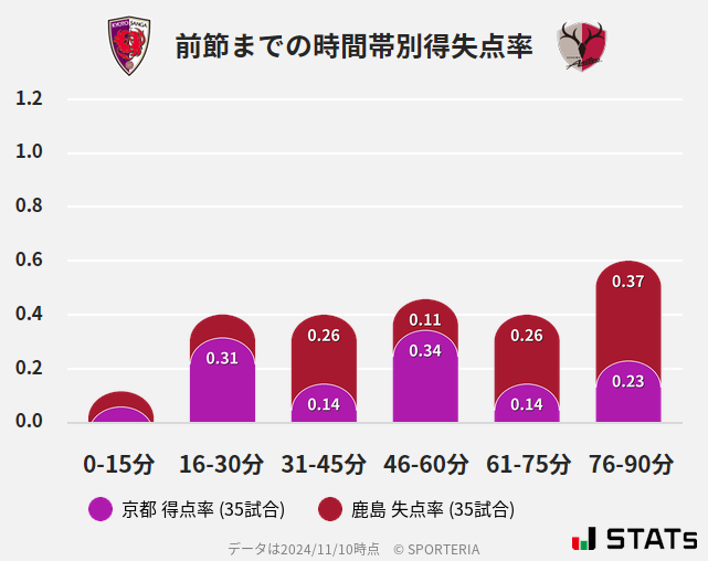 時間帯別得失点率