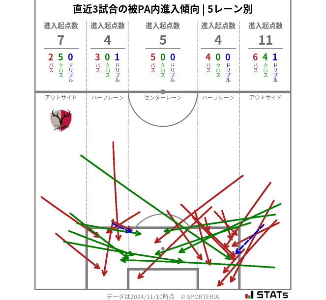 被PA内への進入傾向