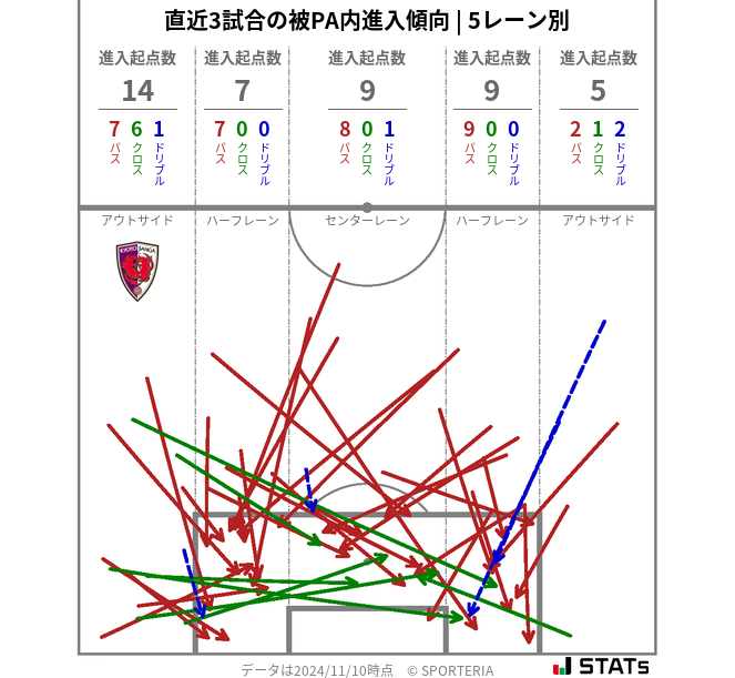 被PA内への進入傾向