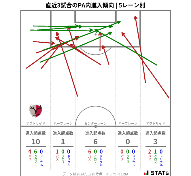 PA内への進入傾向