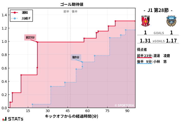 ゴール期待値