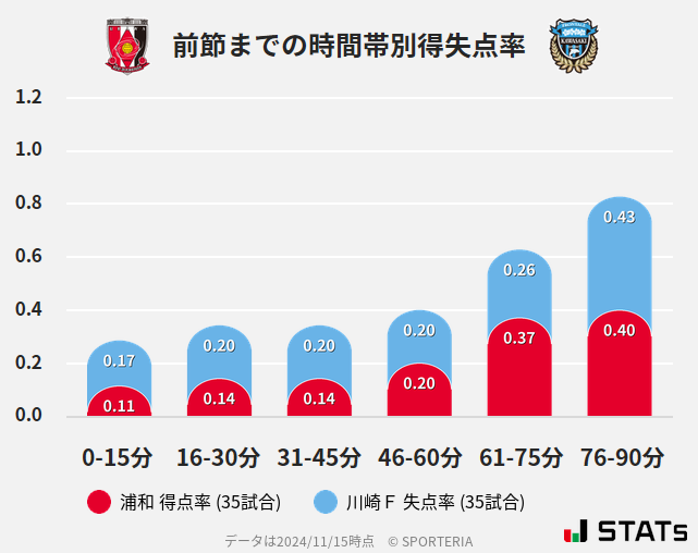 時間帯別得失点率