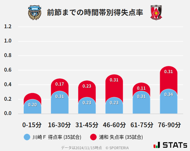 時間帯別得失点率