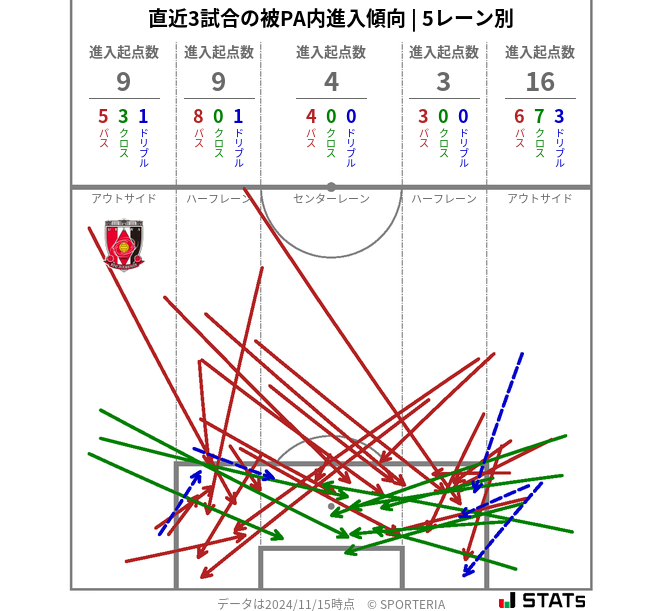 被PA内への進入傾向