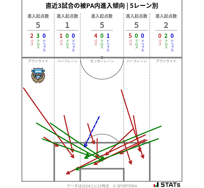 被PA内への進入傾向