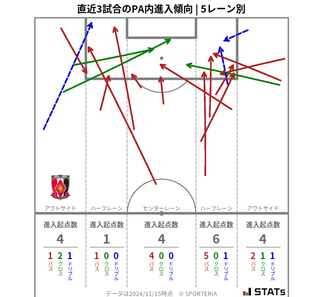 PA内への進入傾向