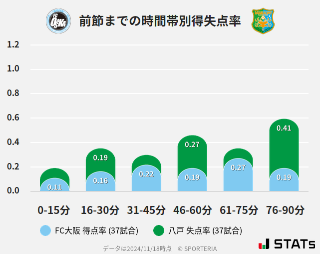 時間帯別得失点率