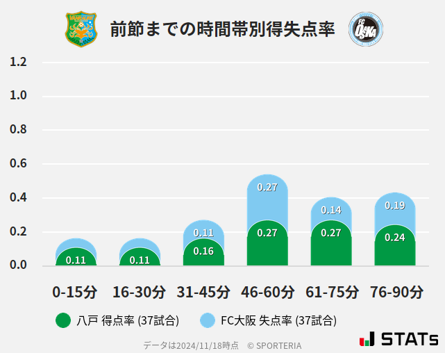 時間帯別得失点率