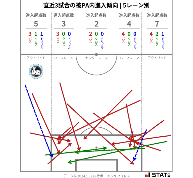 被PA内への進入傾向