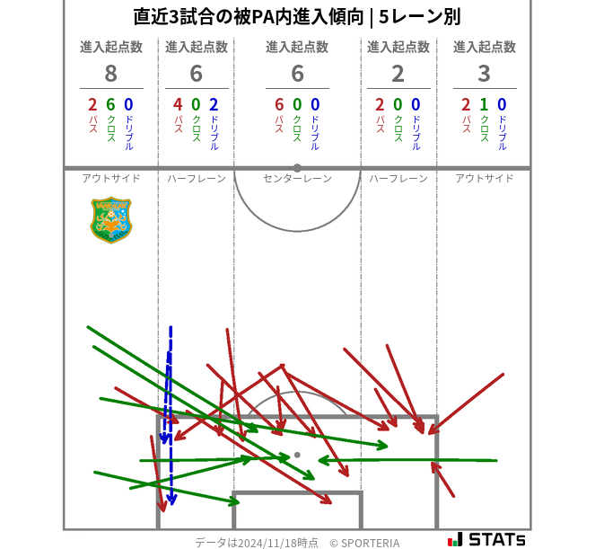 被PA内への進入傾向