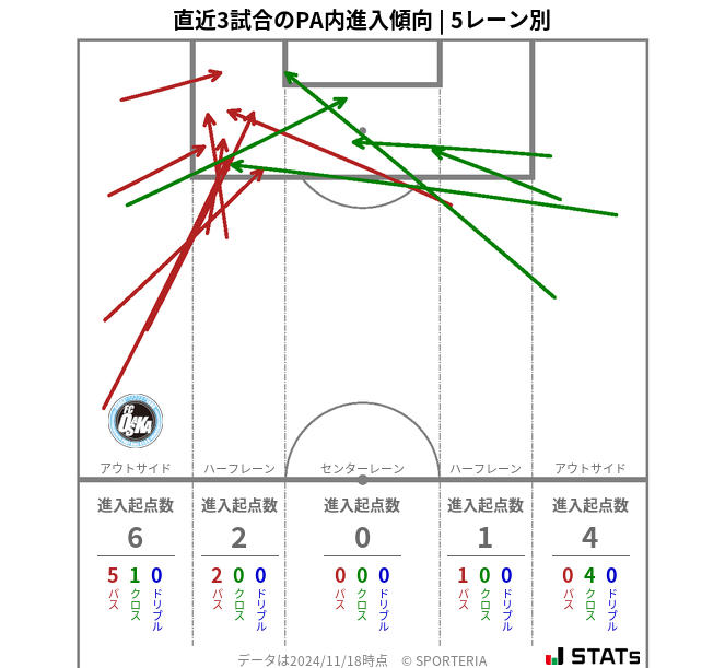 PA内への進入傾向