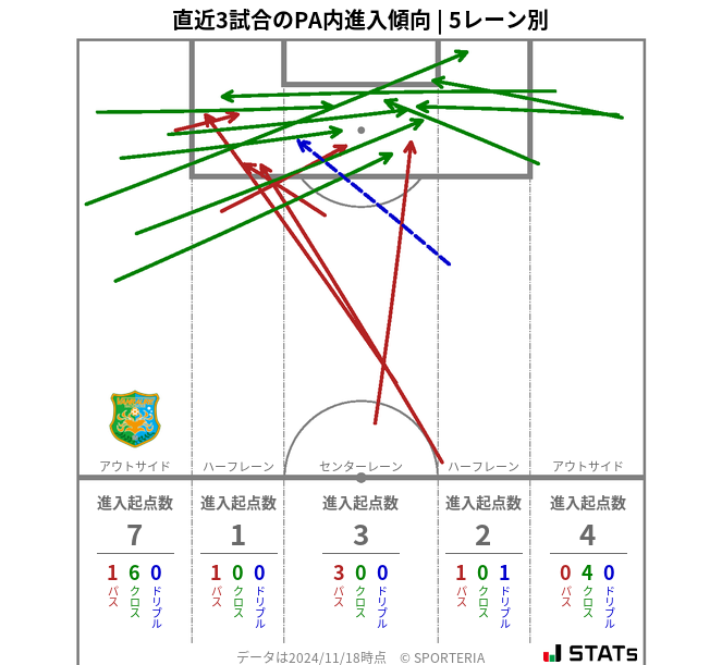 PA内への進入傾向