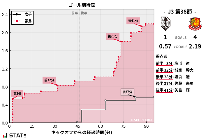 ゴール期待値