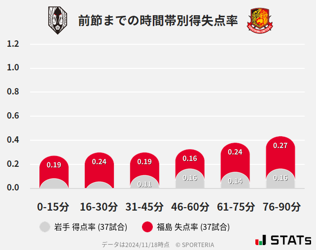 時間帯別得失点率