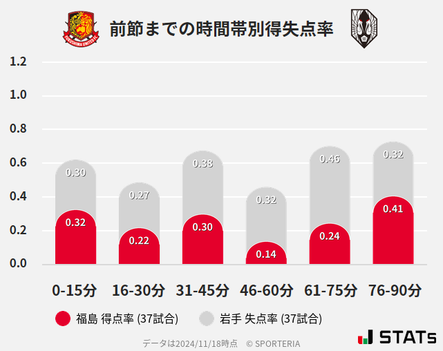 時間帯別得失点率