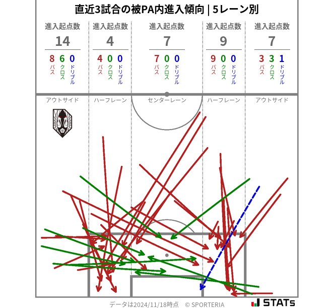 被PA内への進入傾向