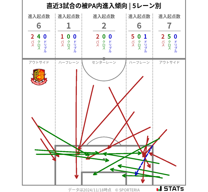 被PA内への進入傾向