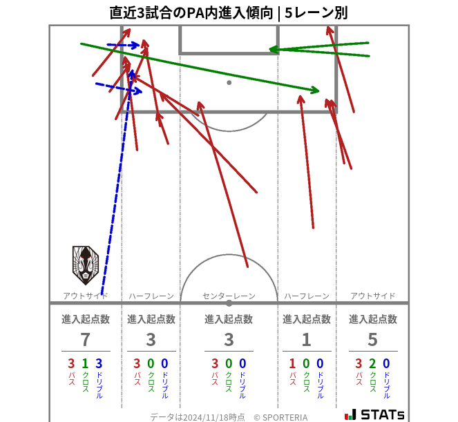 PA内への進入傾向