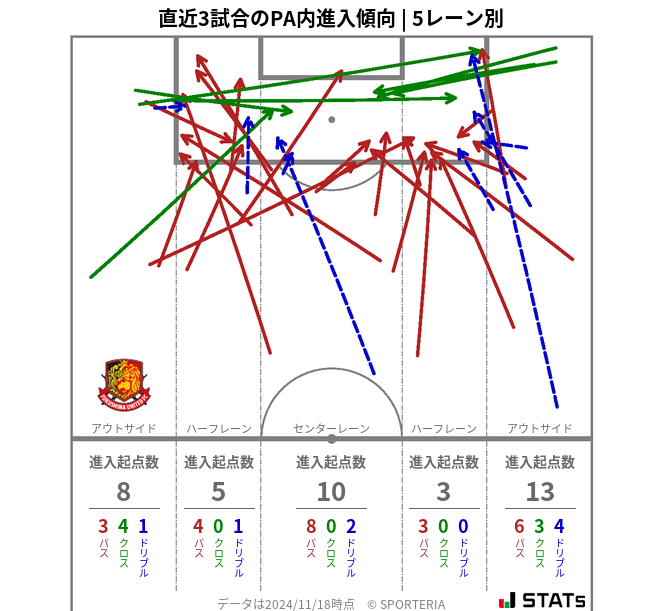 PA内への進入傾向