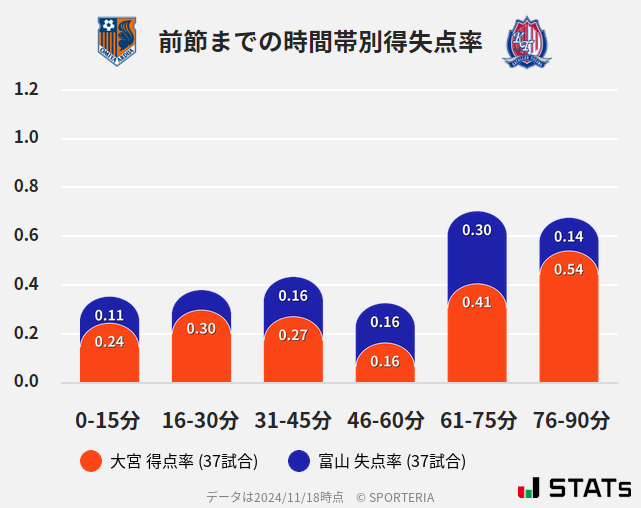 時間帯別得失点率