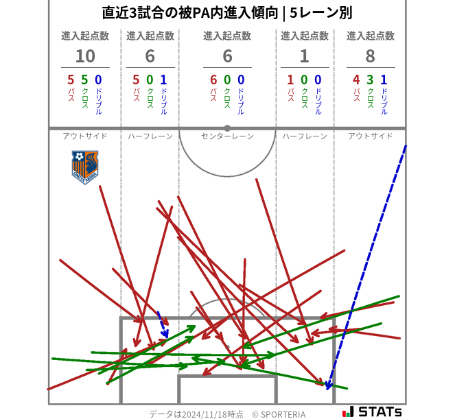 被PA内への進入傾向