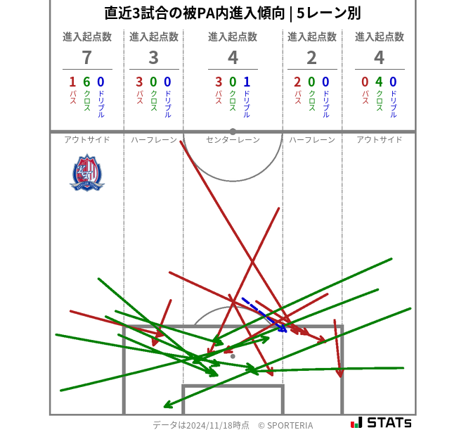 被PA内への進入傾向