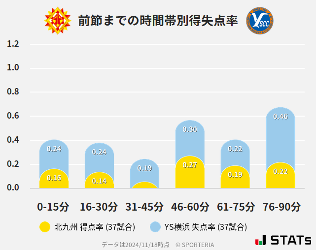 時間帯別得失点率