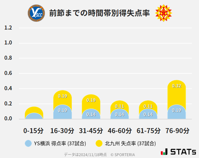 時間帯別得失点率