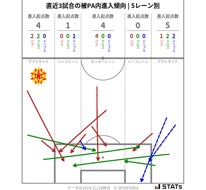 被PA内への進入傾向