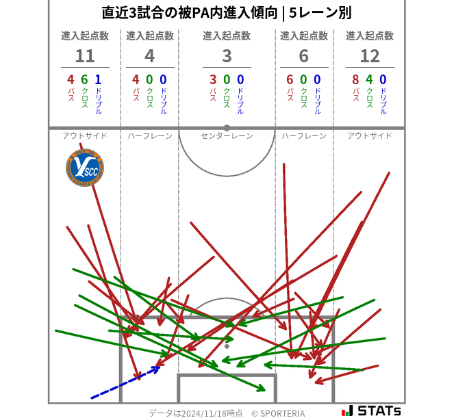 被PA内への進入傾向