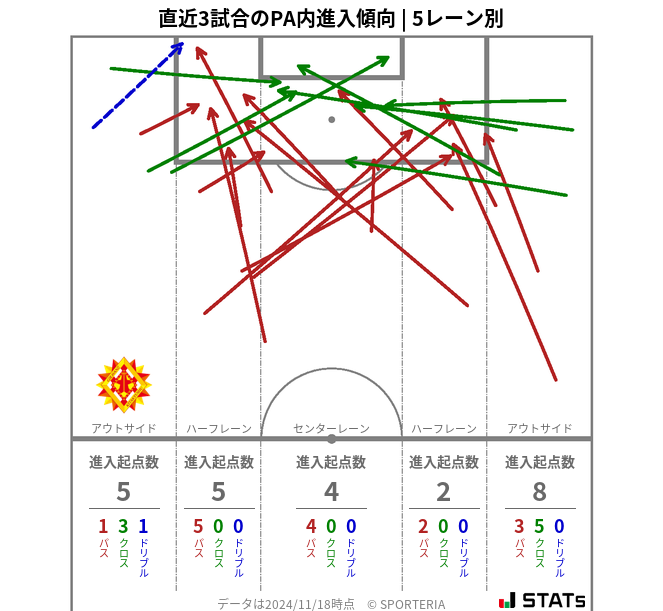 PA内への進入傾向