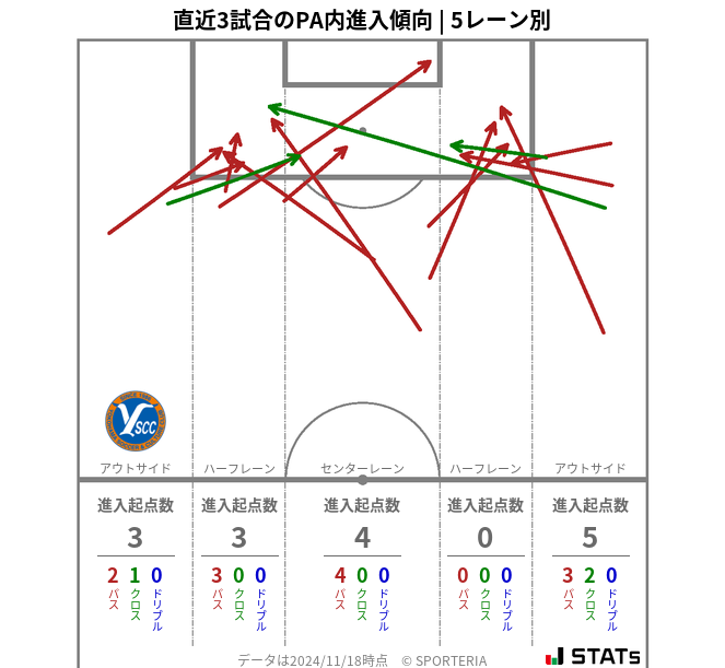 PA内への進入傾向