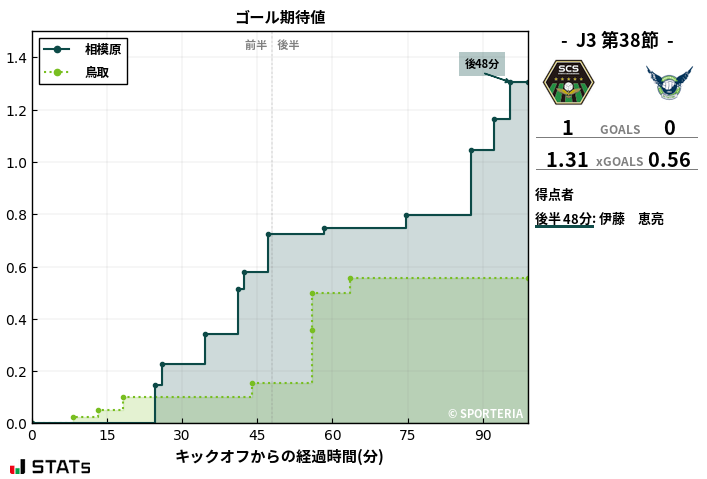 ゴール期待値