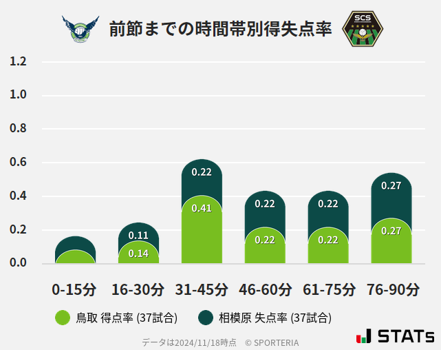 時間帯別得失点率