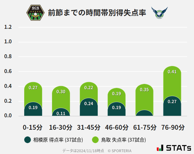 時間帯別得失点率