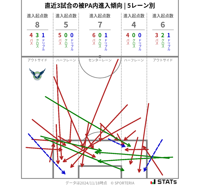 被PA内への進入傾向