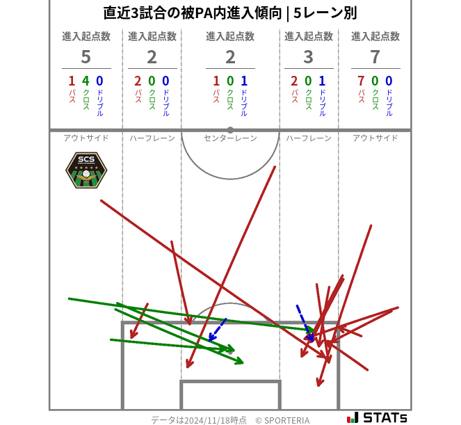 被PA内への進入傾向