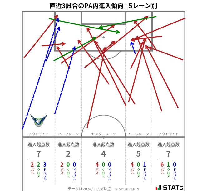 PA内への進入傾向