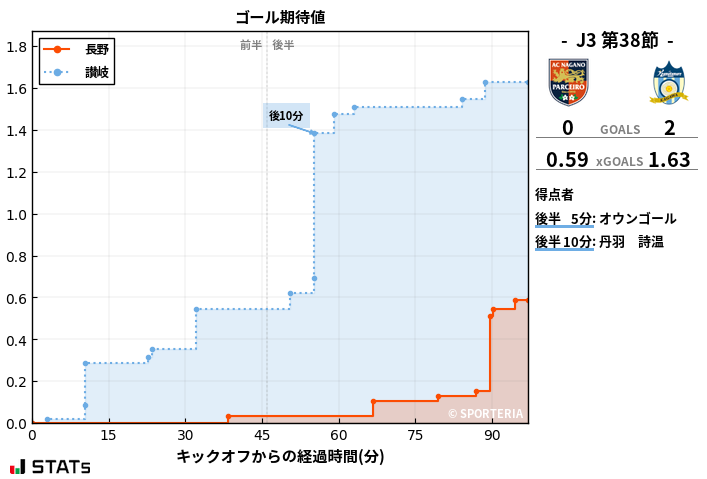 ゴール期待値