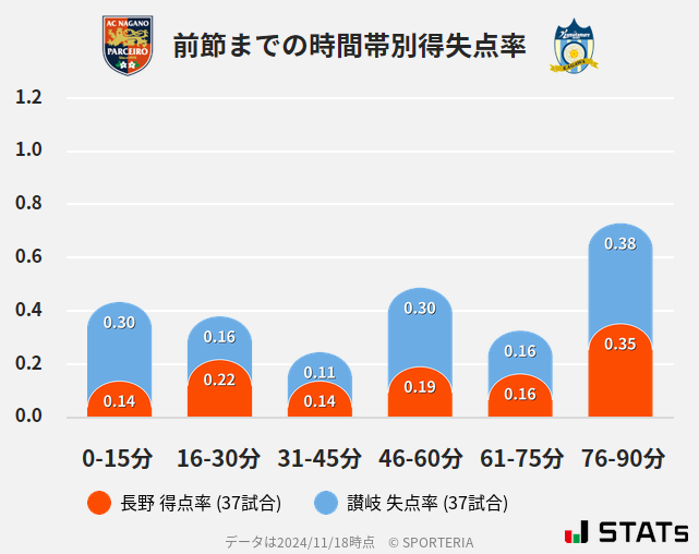 時間帯別得失点率