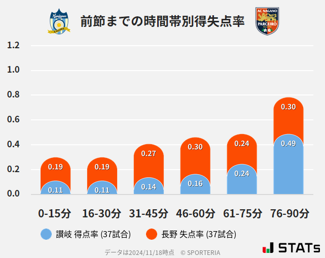 時間帯別得失点率