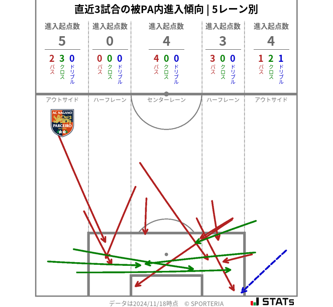 被PA内への進入傾向