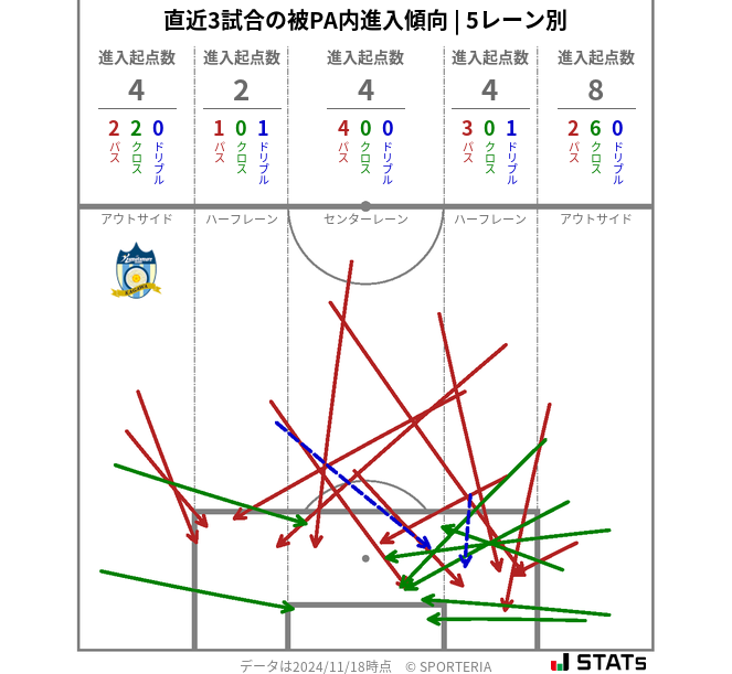 被PA内への進入傾向