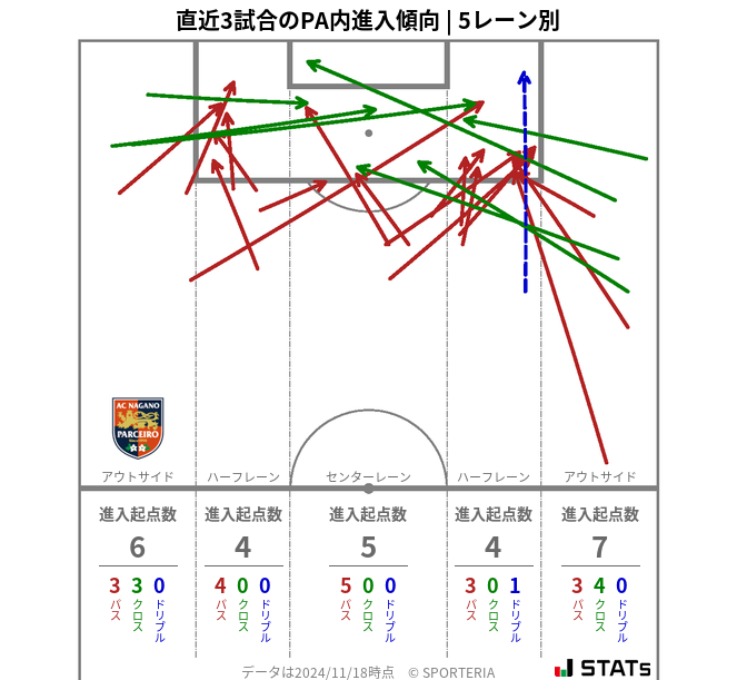 PA内への進入傾向